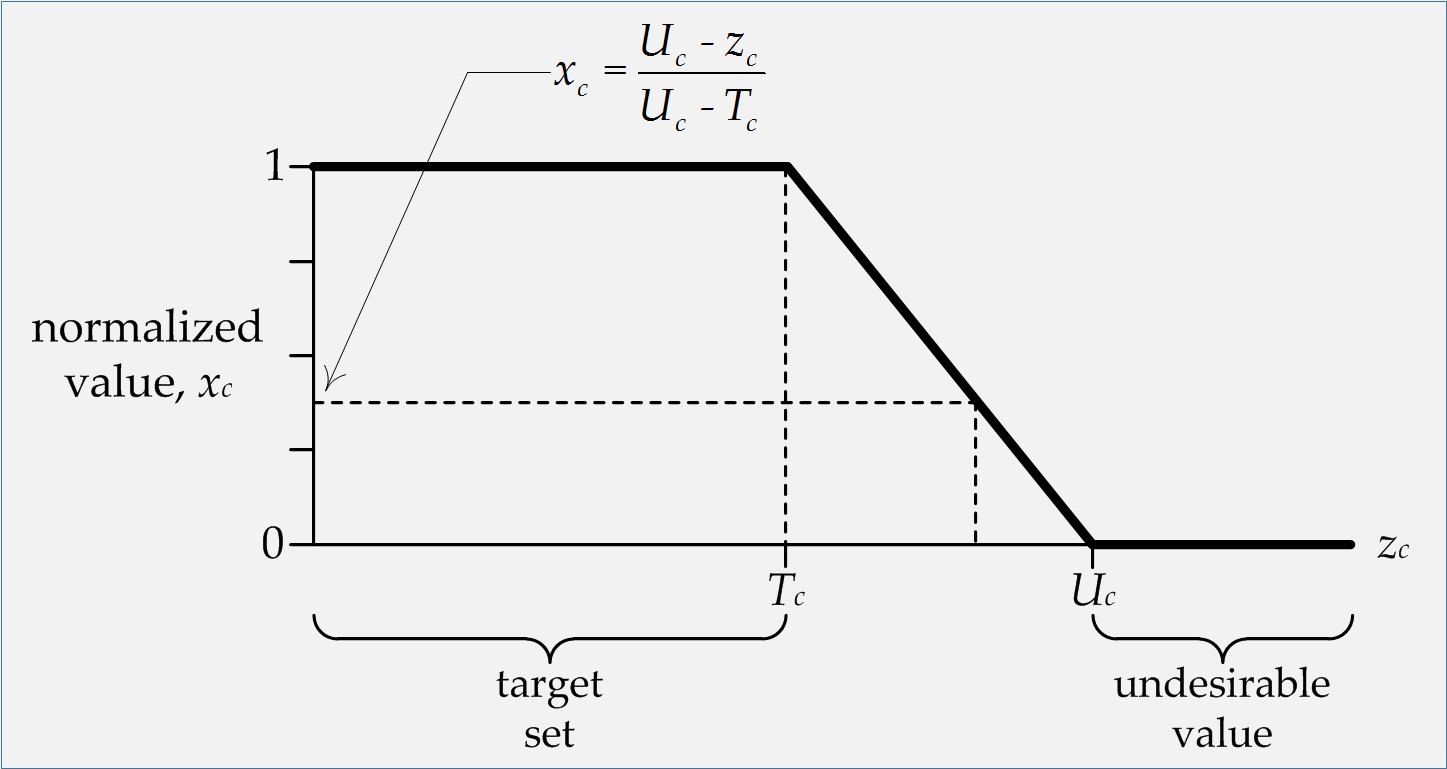 Normalization by linear interpolation: smaller is better (SB).