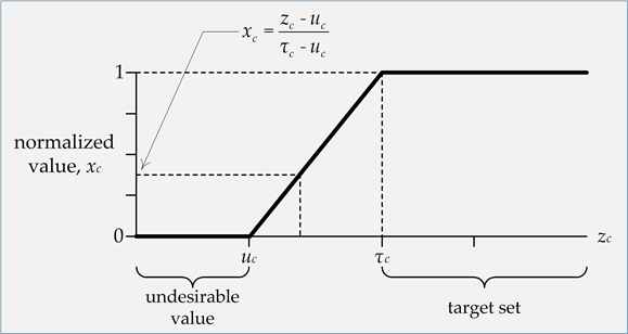 Normalization by linear interpolation: larger is better (LB).