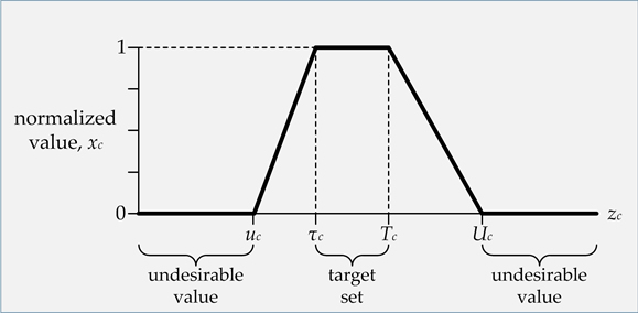 Normalization by linear interpolation: nominal is best (NB).