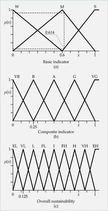 Fig. 6. Fuzzy sets and corresponding membership functions µ(x)