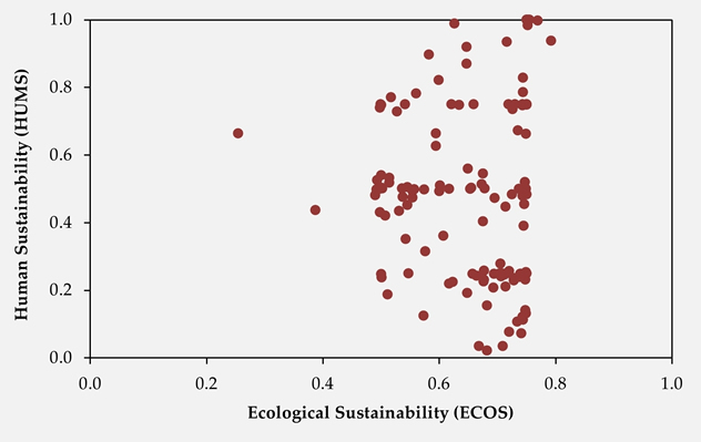 Fig. 7. ECOS vs. HUMS.