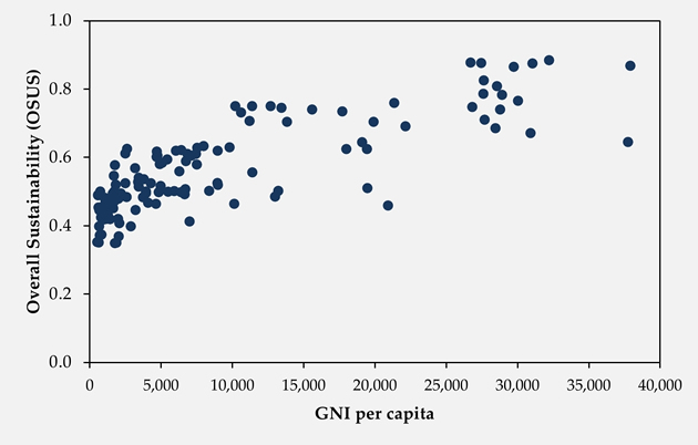 Fig. 8. OSUS vs. GNI per capita.