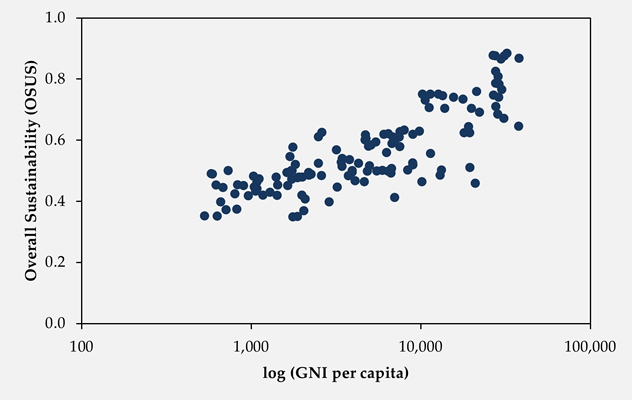 Fig. 9. OSUS vs. <i>log</i>(GNI per capita).