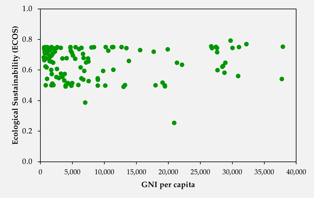 Fig. 10. ECOS vs. GNI per capita.