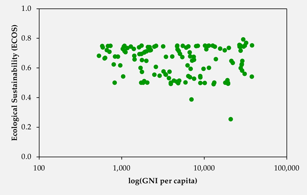 Fig. 11. ECOS vs. <i>log</i>(GNI per capita).