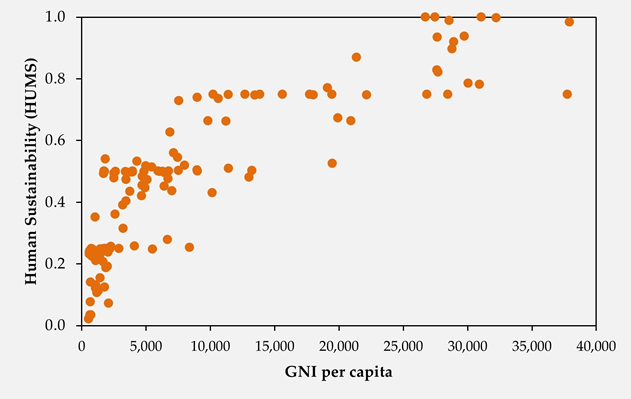 Fig. 12. HUMS vs. GNI per capita.