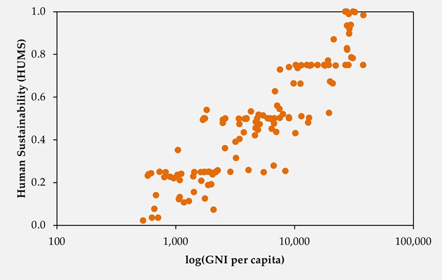 Fig. 13. HUMS vs. <i>log</i>(GNI per capita).