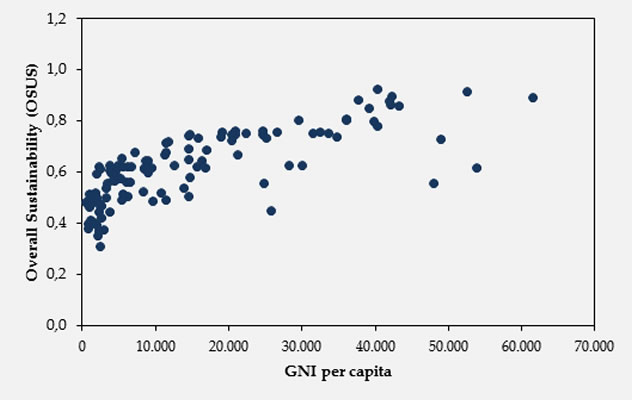 Fig. 15. OSUS vs. GNI per capita.