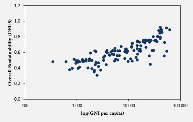 Fig. 16. OSUS vs. <i>log</i>(GNI per capita).