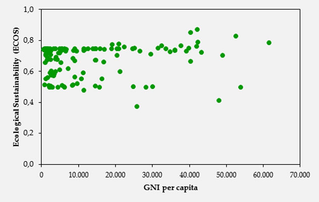 Fig. 17. ECOS vs. GNI per capita.
