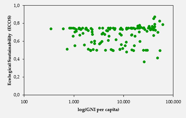 Fig. 18. ECOS vs. <i>log</i>(GNI per capita).