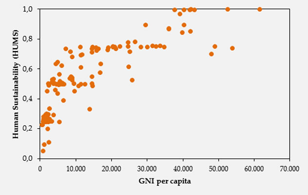 Fig. 19. HUMS vs. GNI per capita.