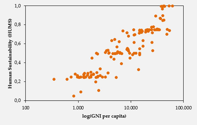 Fig. 20. HUMS vs. <i>log</i>(GNI per capita).