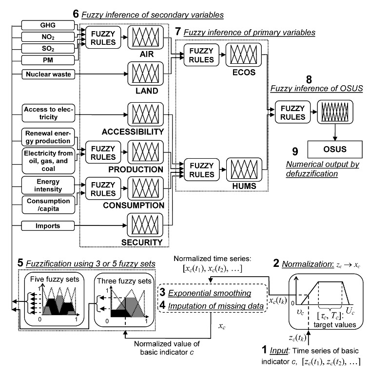 . Hierarchical structure of the SAFE model of energy systems