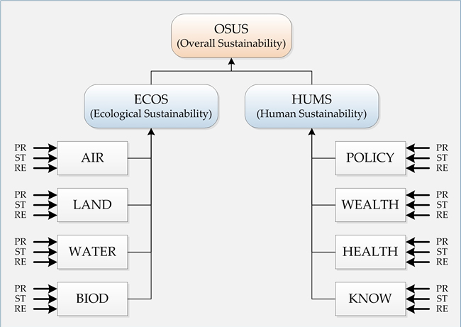 Basic indicators of sustainable development